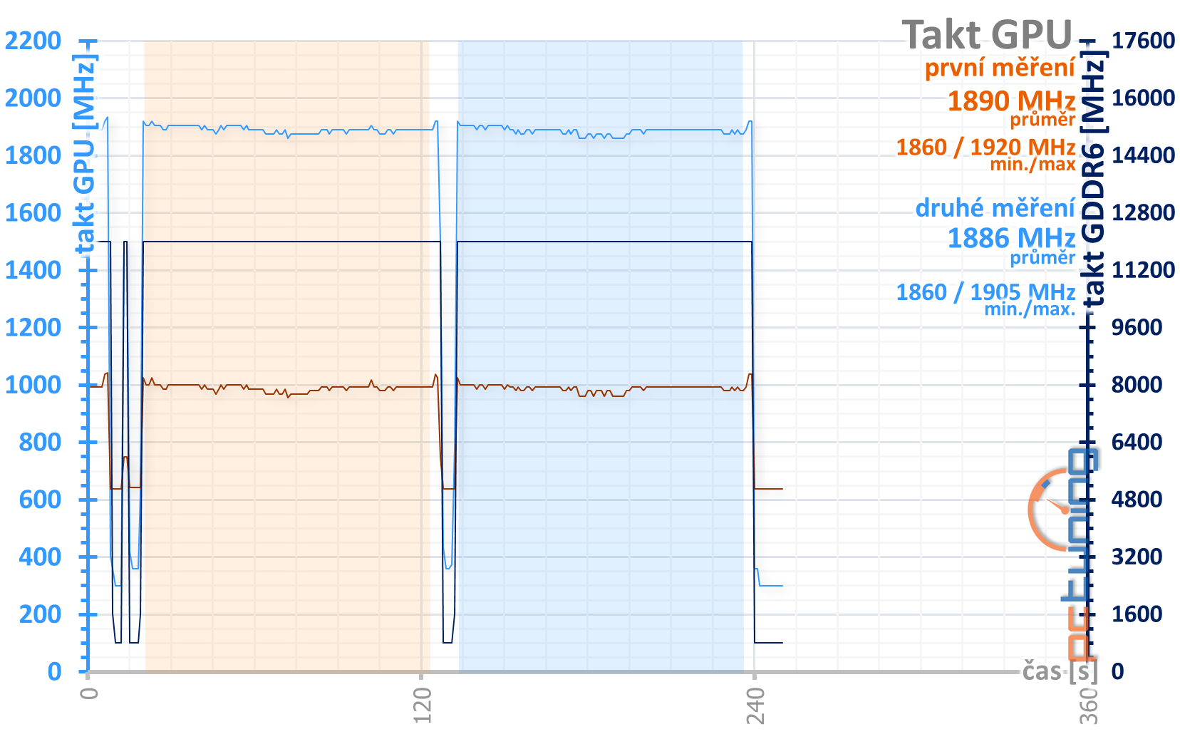 Přetaktování levné „netaktovatelné“ GTX 1660 Ti od MSI