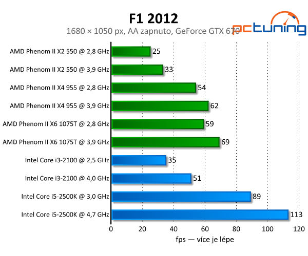 F1 2012 — povedená grafika s rozumnými nároky