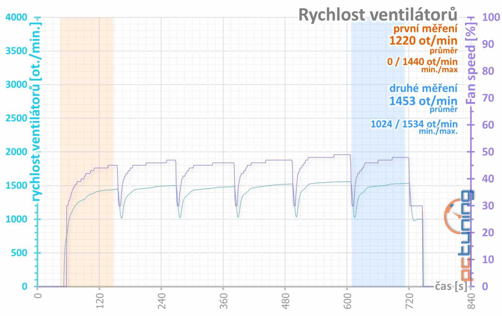 ASUS TUF RTX 4080 Gaming OC Ed. O16G v testu: Špičková karta za děsnou cenu