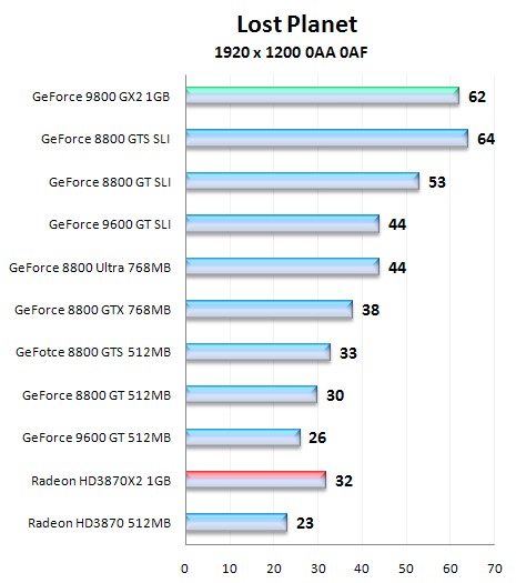 NVIDIA GeForce 9800 GX2, test nejvýkonnější grafické karty na trhu