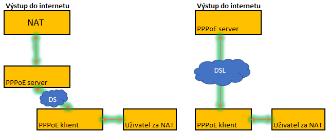 Řešení s NAT a bez NAT