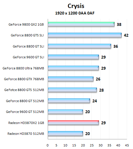 NVIDIA GeForce 9800 GX2, test nejvýkonnější grafické karty na trhu