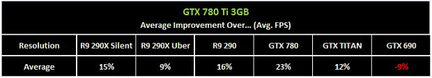 Preview GeForce GTX 780 Ti (taktování)