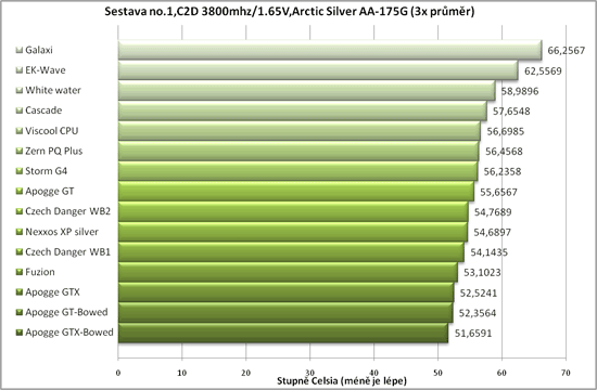 Test 13 CPU bloků vodního chlazení - 2/2 výsledky