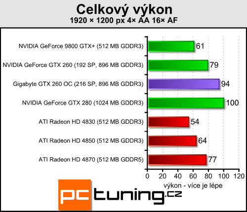 Gigabyte GTX 260 OC - přetaktovaná a se zlatým HDMI