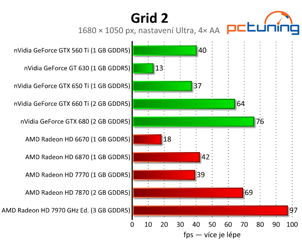 Grid 2 — test nároků nejkrásnějších závodů současnosti