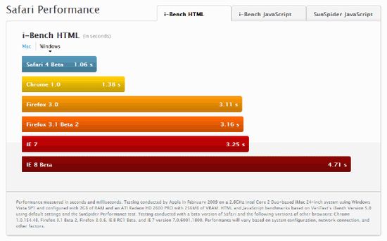 Safari 4 je 42x ychlejší než IE7