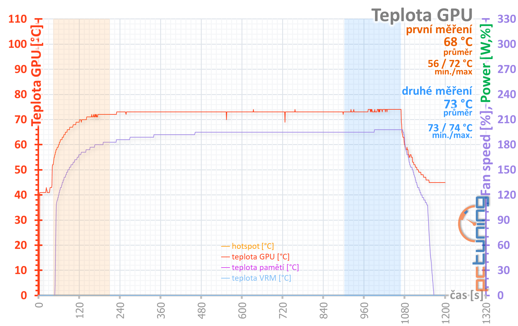 Asus Dual GeForce RTX 2060 Super Evo V2 OC O8G v testu