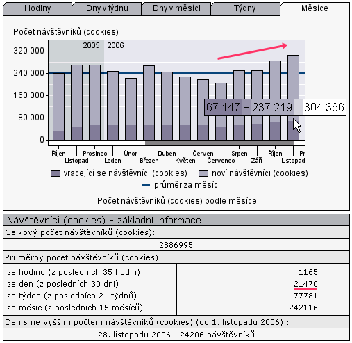 Statistiky: návštěvnost roste geometricky