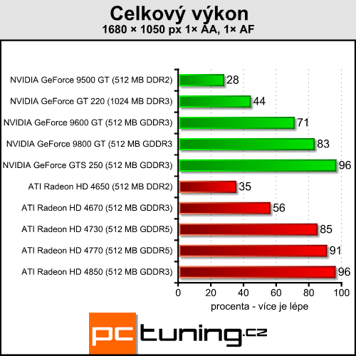 Gigabyte GeForce GT 220 - nová levná GeForce