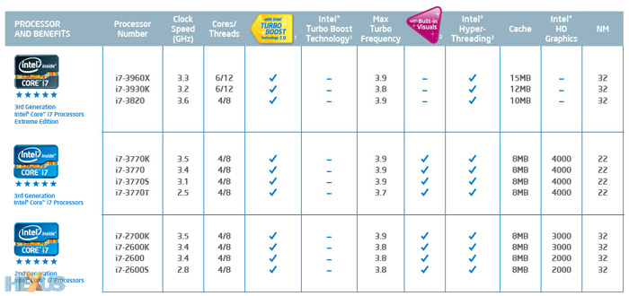 Intel zveřejnil parametry Ivy Bridge procesorů