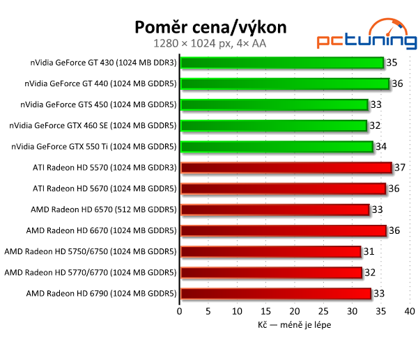 AMD Radeon HD 6570 a 6670 — dobrý výkon za pár korun 