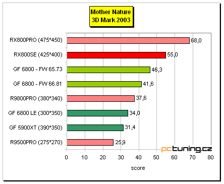 Radeon X800 SE s 256MB paměti od MSI