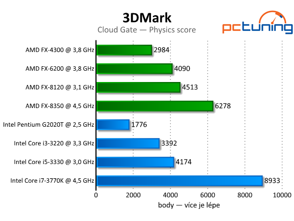 3DMark — rozbor technologií a test grafik i procesorů