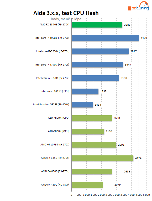 Test AMD FX-8370E: konečně i CPU s lepší spotřebou pro AM3+