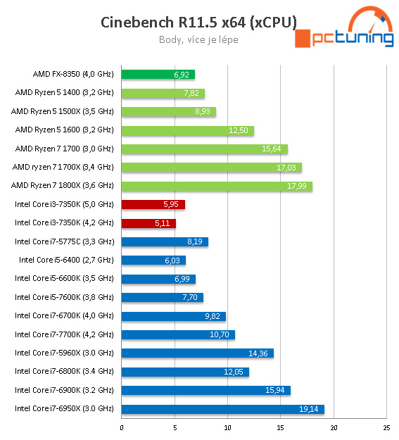 Intel Core i3-7350K na 4,2 GHz: mají dvě jádra ještě smysl?