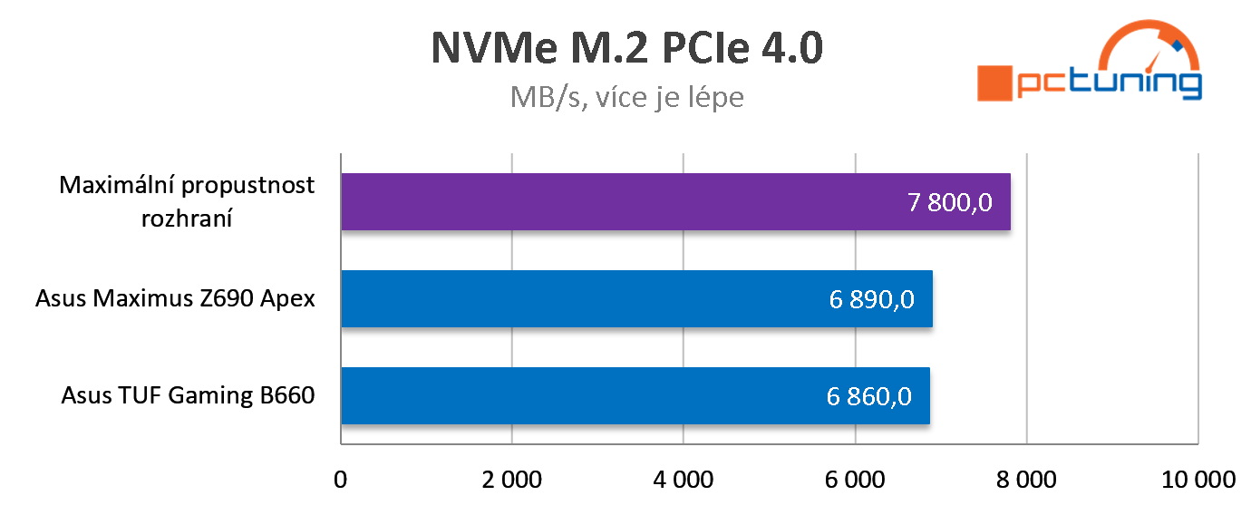 ASUS TUF Gaming B660-PLUS WIFI D4: Levná ATX deska (DDR4) pro nové Intely