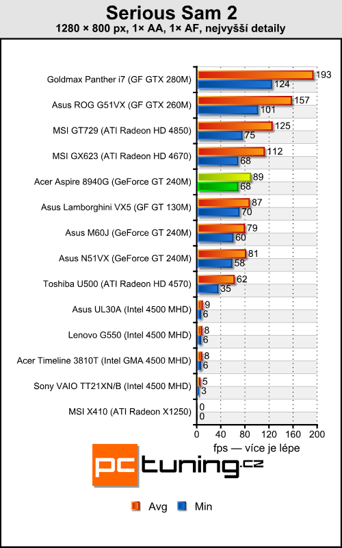 Acer Aspire 8940G — mašina na práci i pro zábavu