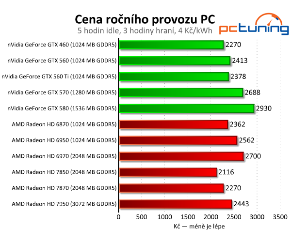 Asus Radeon HD 7850 a 7870 — vyšší ceny bourají tradici