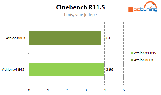 Levné procesory AMD: Athlon X4 880K a Athlon X4 845