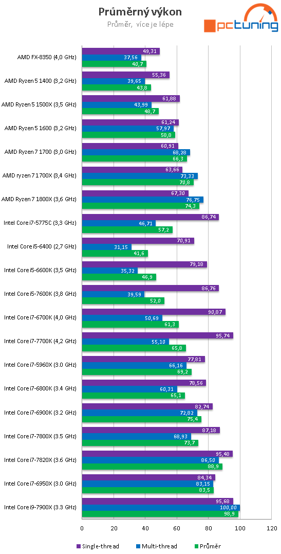 Intel Core i7-7800X: Šest jader Skylake-X v testu