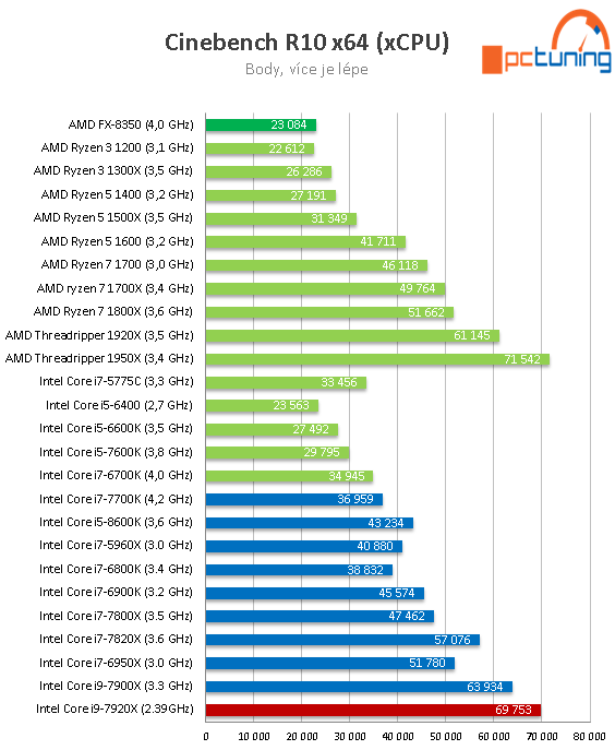 Intel Core i9-7920X: Dvanáct jader Skylake-X v testu