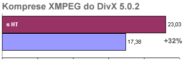 2v1: Pentium4 3GHz HT aneb až 30% zdarma