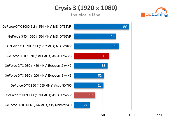 Asus G752VS: výkonný herní notebook s GTX 1070