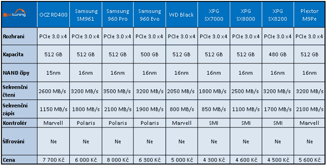 480GB NVMe SSD ADATA XPG SX8200: super výkon a cena