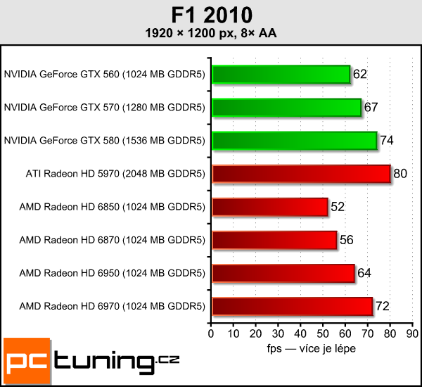 Asus ENGTX580 DirectCU II — tichý mamut