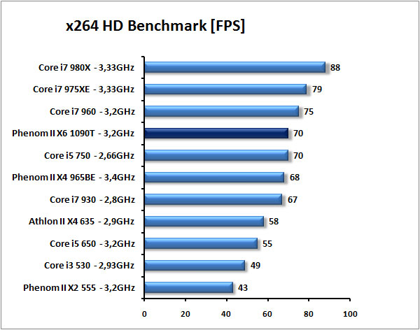 AMD Phenom II X6 1090T - Thuban tvrdě konkuruje Core i7