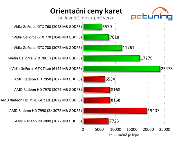 nVidia GeForce GTX 780 Ti — výkonnější než Titan