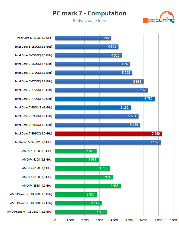 Intel Core i7-5960X: osmijádrový drtič pro desktopový highend