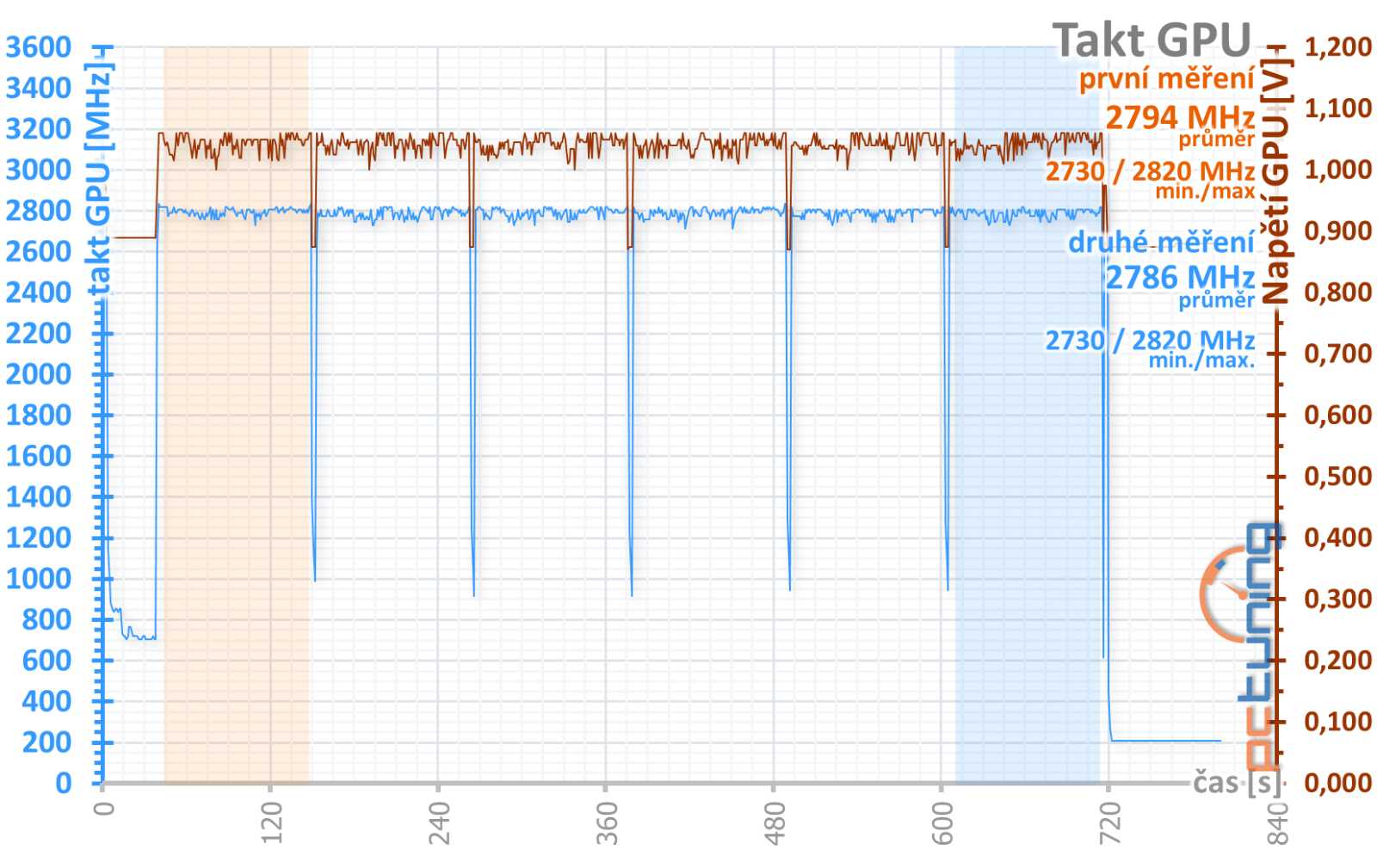 Test Gigabyte Aorus GeForce RTX 4060 Elite 8G: Tiché a chladné monstrum