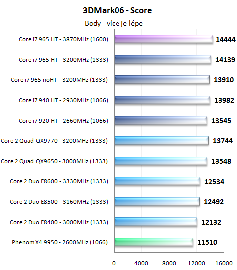 Procesory Core i7 - test architektury Nehalem