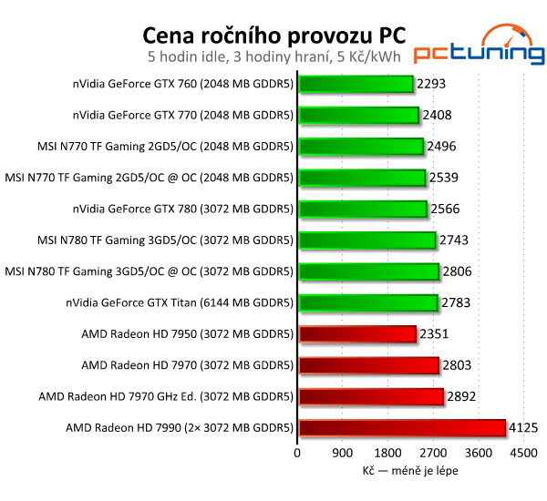 MSI N770 a N780 TF Gaming — úžasné ticho i výkon