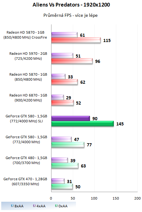 ASUS a EVGA GeForce GTX 580 – Výkon v zapojení SLI a Tri-SLI