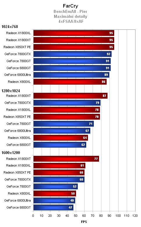 MSI Radeon X1800XL - výkon těsně pod vrcholem