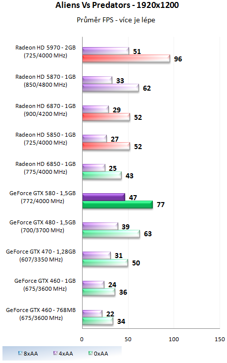 Nvidia GeForce GTX 580 – Opravdu podařená Fermi