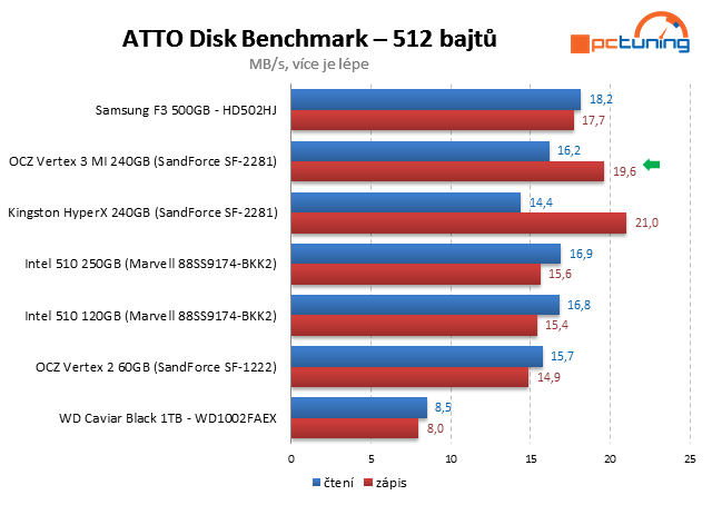 OCZ Vertex 3 Max IOPS – úžasný výkon jiných pamětí