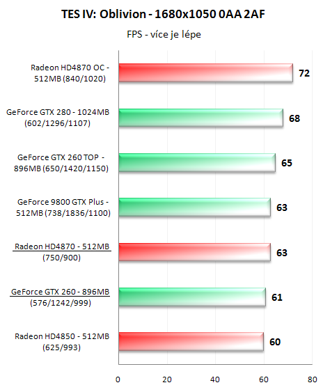 Radeon HD4870 a GeForce GTX 260 v 16-ti hrách