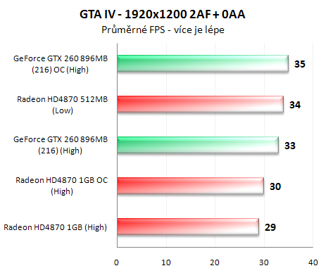 Radeon HD4870 1GB vs. GeForce GTX 260 (216 SP)