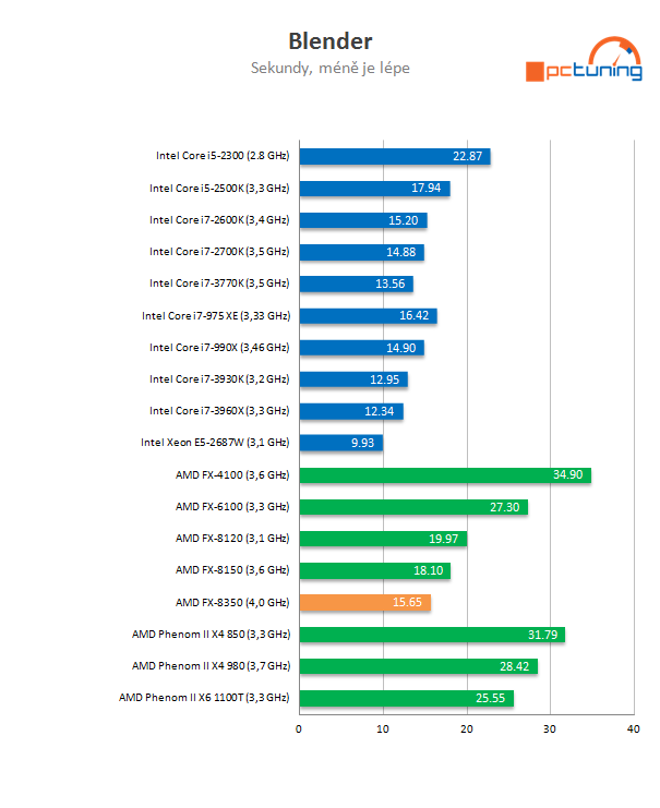 AMD Piledriver FX – procesor FX-8350 v testu