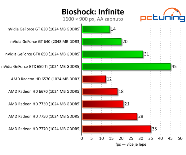 Sapphire Radeon HD 7730 — nejlepší grafika do dvou tisíc