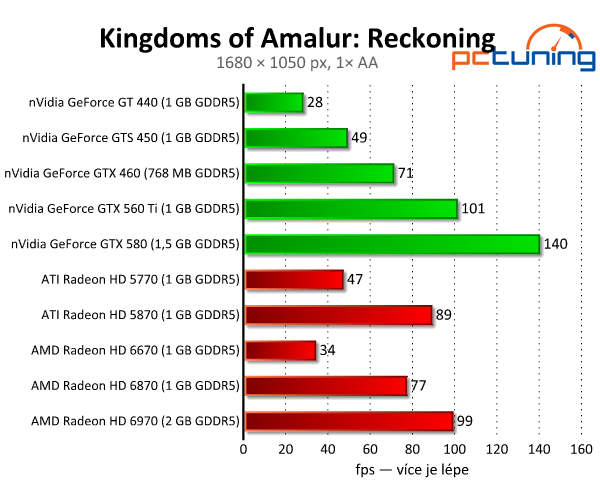 Kingdoms of Amalur: Reckoning — pestré a nenáročné RPG