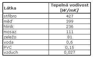 Test teplovodivých past - je jedno jakou použijete?