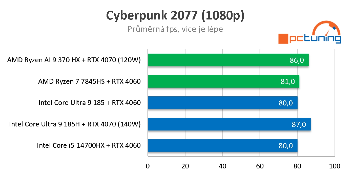 ASUS ROG Zephyrus G16 (2024): Test notebooku s AMD Ryzen AI 9 HX 370 a RTX 4070