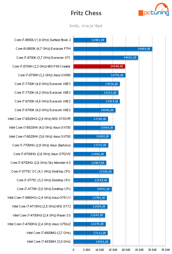 MSI P65 Creator (8RF): pracovní i herní ultrabook