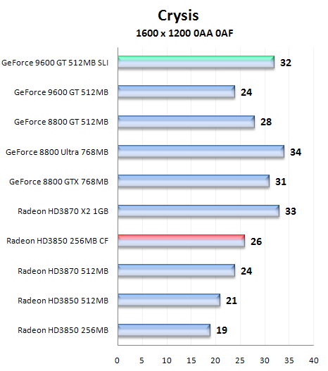 Čip G94 v GeForce 9600GT - útok na pozice střední třídy (2/2)