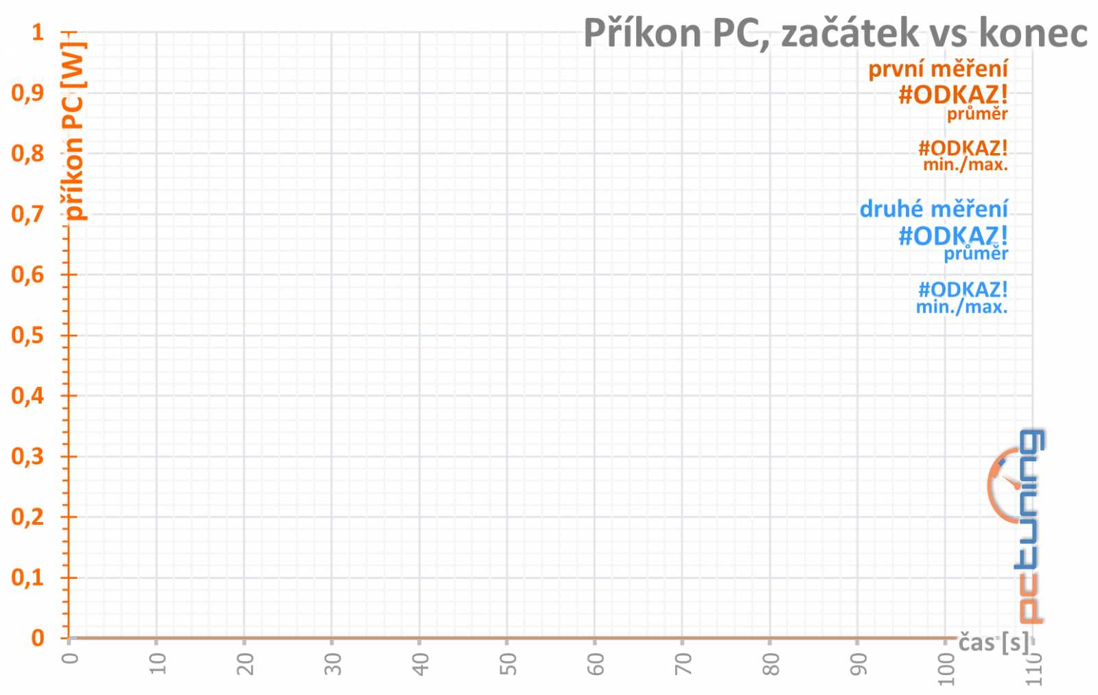 4 vs. 8 GB paměti na Sapphire Nitro+ Radeon RX 470 OC